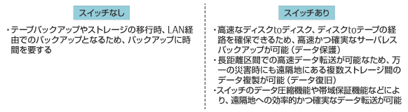 スイッチなしの場合、テープバックアップやストレージの移行時、LAN経由でのバックアップとなるため、バックアップに時間を要する。スイッチありの場合は、高速なディスクtoディスク、ディスクtoテープの経路を確保できるため、高速かつ確実なサーバレスバックアップが可能（データ保護）。また、長距離区間での高速データ転送が可能なため、万一の災害時にも遠隔地にある複数ストレージ間のデータ複製が可能（データ復旧）。最後に、スイッチのデータ圧縮機能や帯域保証機能などにより、遠隔地への効率的かつ確実なデータ転送が可能。