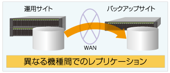 異なる機種間でのレプリケーション
