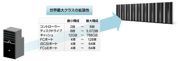 新製品ETERNUS DX8700 S2 が、世界最大クラスの拡張性を備えていることを搭載する主要部品の最小構成と最大構成を用いて解説した図