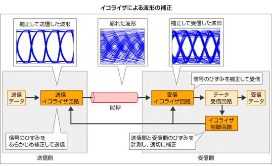 イコライザによる波形の補正