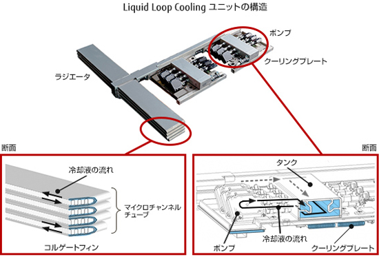 Liquid Loop Coolingユニットの構造