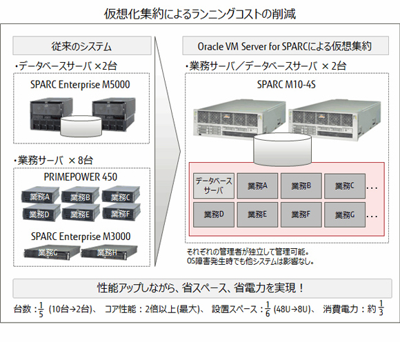仮想化集約によるランニングコストの削減