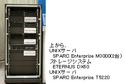 写真：上から、UNIXサーバ SPARC Enterprise M3000(2台)、ストレージシステム ETERNUS DX60、UNIXサーバ SPARC Enterprise T5220