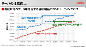 サーバの性能向上