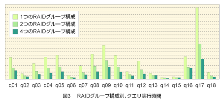 図3 RAIDグループ構成別、クエリ実行時間