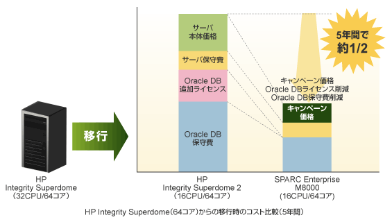 HP Integrity Superdome（64コア）からの移行時のコスト比較（5年間）