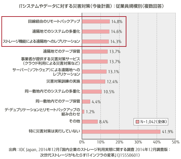 ITシステムやデータに対する災害対策（今後計画）：従業員規模別のグラフ