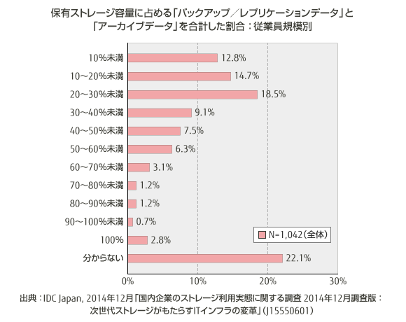 保有ストレージ容量に占める「バックアップ／レプリケーションデータ」と「アーカイブデータ」を合計した割合：従業員規模別のグラフ