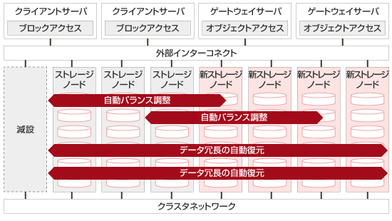 容易なマイグレーション 概要図