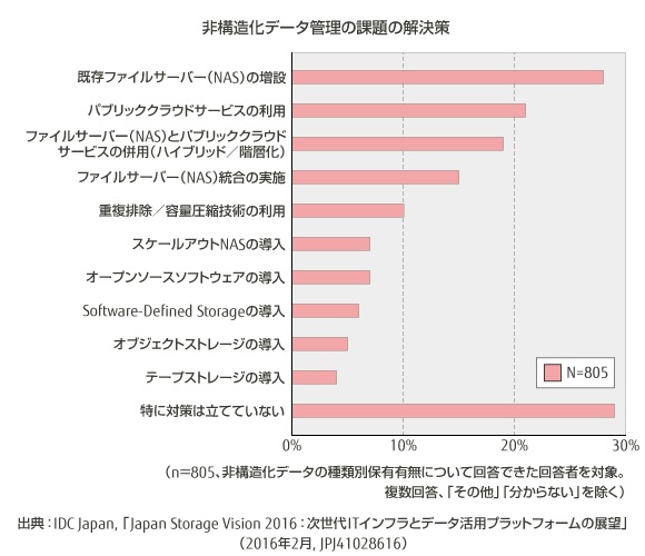 非構造化データ管理の課題の解決策 グラフ