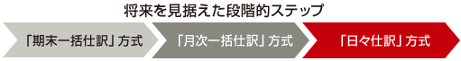 将来を見据えた段階的ステップのイメージ図 将来を見据えた段階的ステップのイメージ図