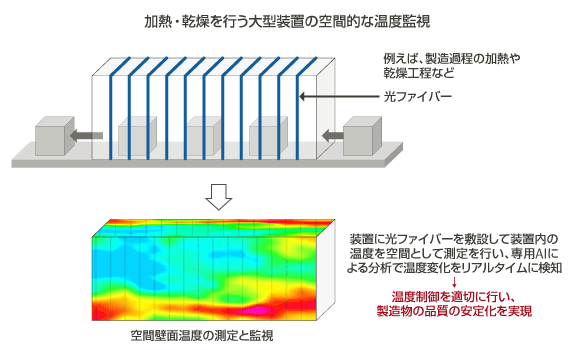 加熱・乾燥を行う大型装置の空間的な温度監視 の図