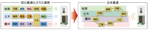 部分最適から全体最適への移行のイメージ 部分最適から全体最適への移行のイメージ