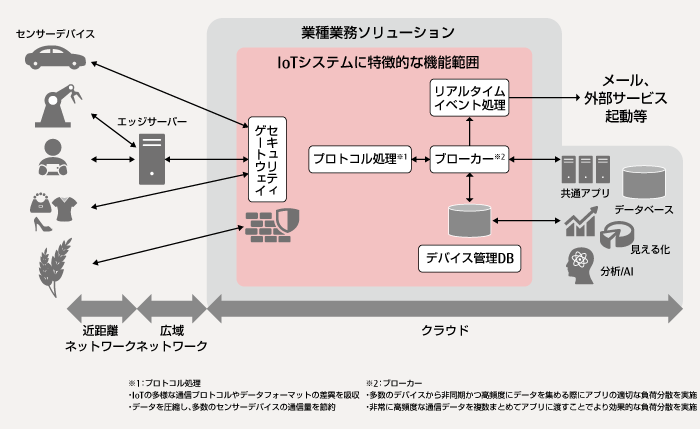 ニーズに呼応して裾野広がる無線技術 エッジコンピューティングも着実に進化 富士通