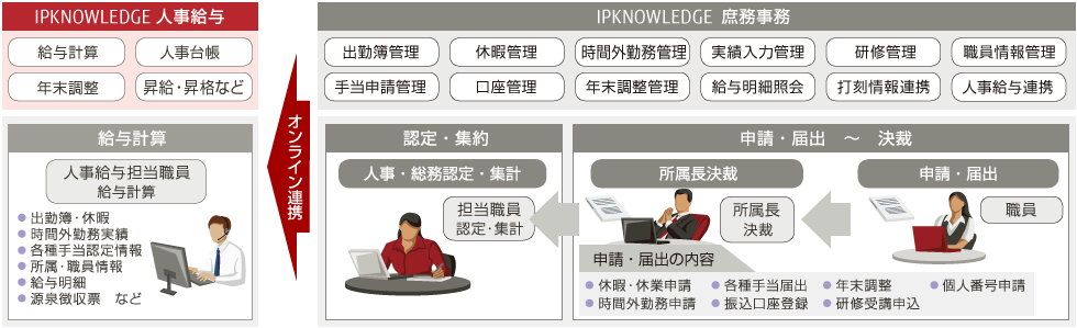 IPKNOWLEDGE 人事給与(人事給与システム)と庶務事務システムとの連携のイメージ IPKNOWLEDGE 人事給与(人事給与システム)と庶務事務システムとの連携のイメージ