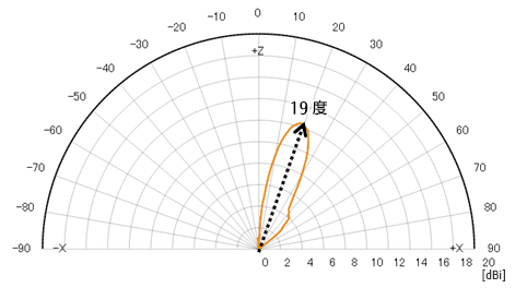 放射パターン（77.5GHz）