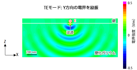 TEモード：Y方向の電界を励振