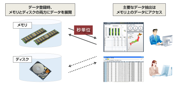 明細データを処理できる高速な仕組みを解説した図