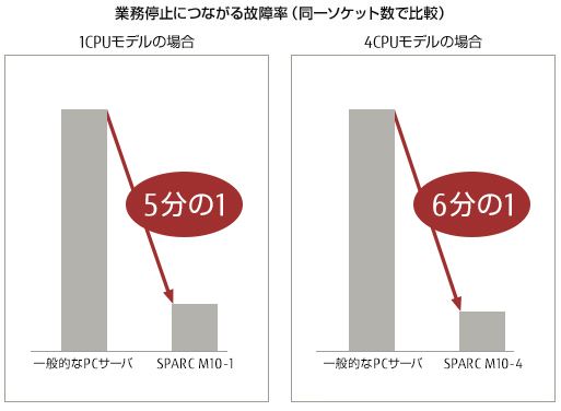 業務停止につながる故障率（同一ソケット数で比較）