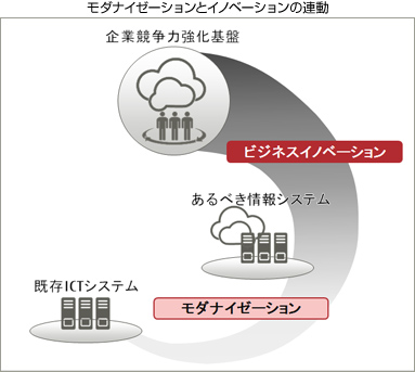 モダナイゼーションとイノベーションの連動