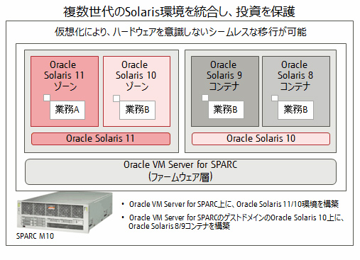 複数世代のSolaris環境を統合し、投資を保護