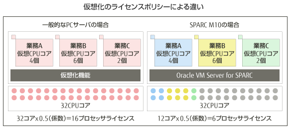 仮想化のライセンスポリシーによる違い