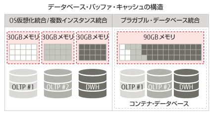 データベース・バッファ・キャッシュの構造