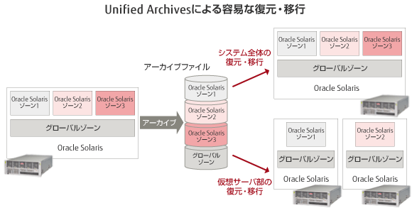 Unified Archivesによる容易な復元・移行