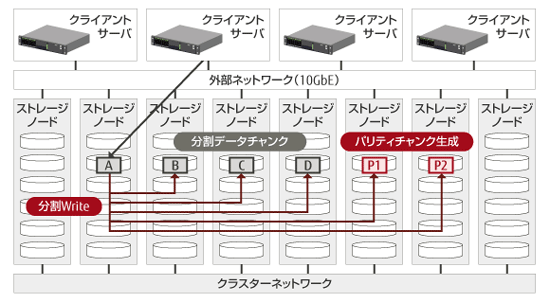 Erasure Coding 概要図