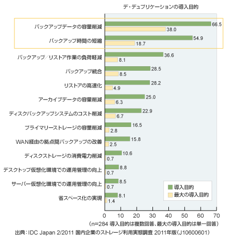 デ・デュプリケーションの導入目的