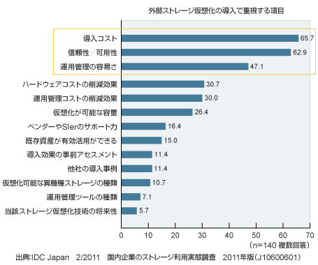 外部ストレージ仮想化の導入で重視する項目に関する図