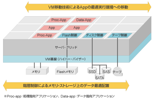 ビッグデータ時代のデータ処理の例（ストレージ内のデータの近くでプロセスを実行）の図