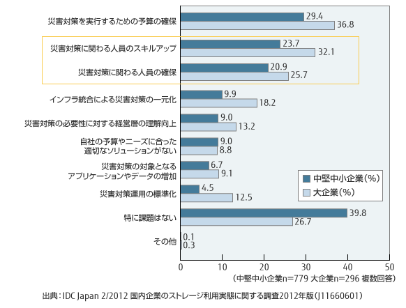 従業員規模別 災害対策の課題に関するグラフ