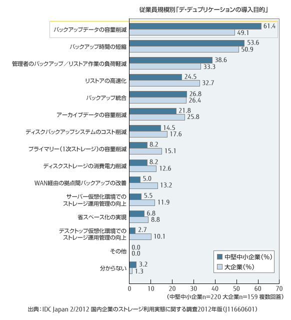 従業員規模別「デ・デュプリケーションの導入目的」