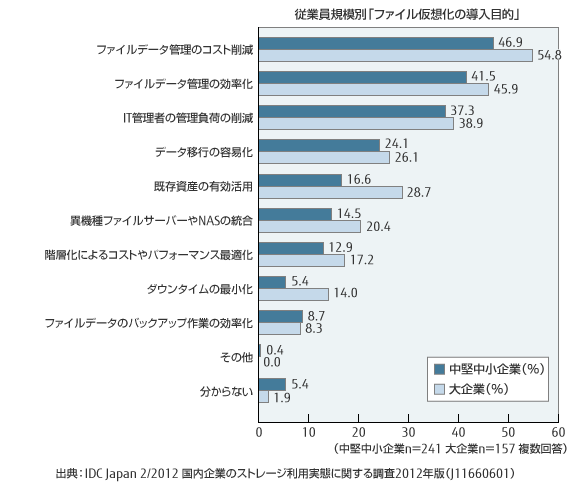 従業員規模別「ファイル仮想化の導入目的」のグラフ