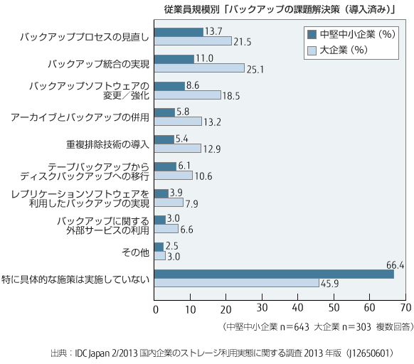 従業員規模別「バックアップの課題解決策（導入済み）」のグラフ