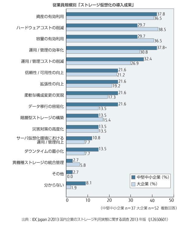 従業員規模別「ストレージ仮想化の導入成果」のグラフ