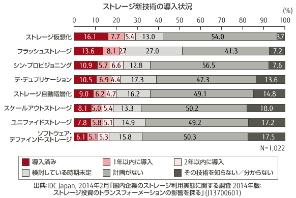 ストレージ新技術の導入状況のグラフ