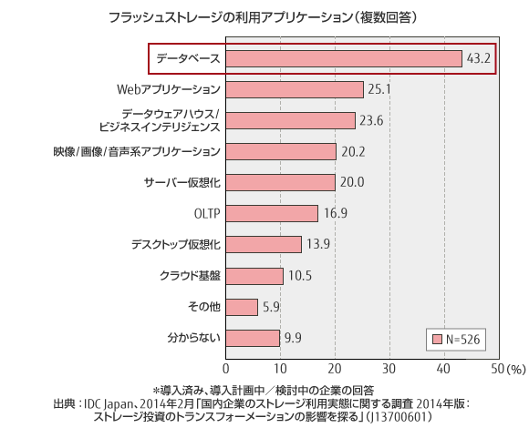 フラッシュストレージの利用アプリケーション（複数回答）のグラフ