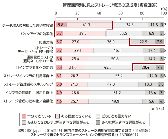 管理課題別に見たストレージ管理の達成度 のグラフ