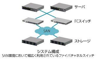 SAN環境において幅広く利用されているファイバチャネルスイッチのシステム構成例と、その対象製品「Brocade 6505/6510」。