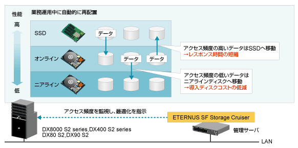 ストレージ統合管理ソフトウェア ETERNUS SF Storage Cruiserと連携し、データのアクセス頻度を監視し、その特性に応じて保管メディアを自動的に移動できる自動階層制御機能を解説した図