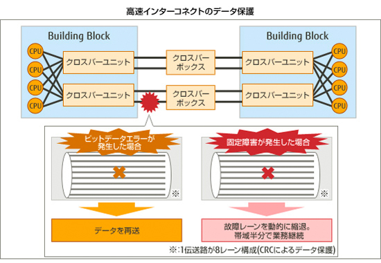 高速インターコネクトのデータ保護