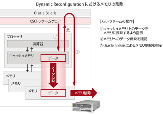 Dynamic Reconfigurationにおけるメモリの削除 Dynamic Reconfigurationにおけるメモリの削除