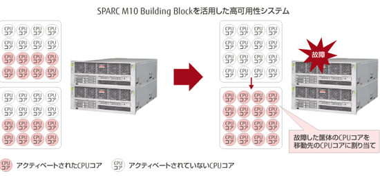 SPARC M10 Building Blockを活用した高可用性システム