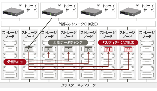 Erasure Coding 概要図