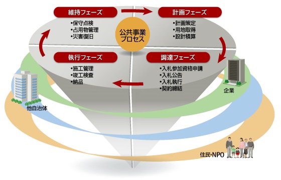 公共事業プロセスをトータルにコーディネートするSuperCALSのイメージ 公共事業プロセスをトータルにコーディネートするSuperCALSのイメージ
