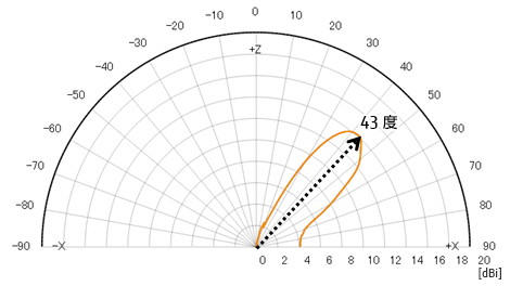 放射パターン（79.0GHz）
