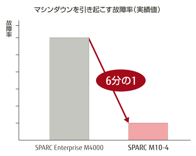 マシンダウンを引き起こす故障率（実績値）