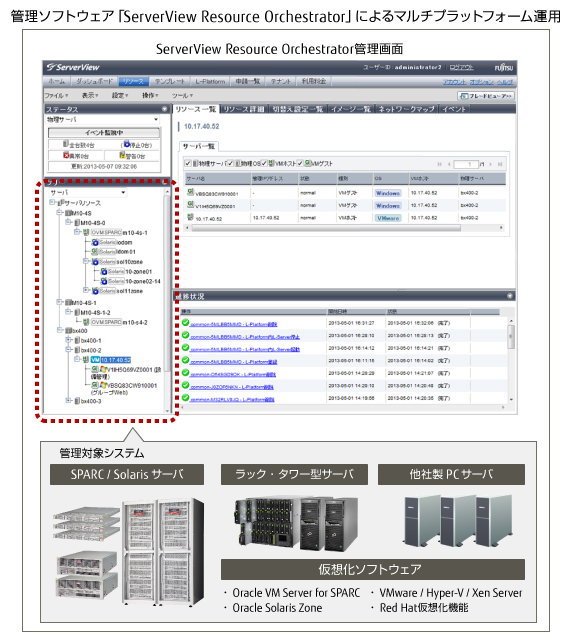 管理ソフトウェア「ServerView Resource Orchestrator」によるマルチプラットフォーム運用